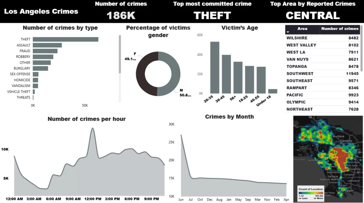 تصميم dashboard احترافيه