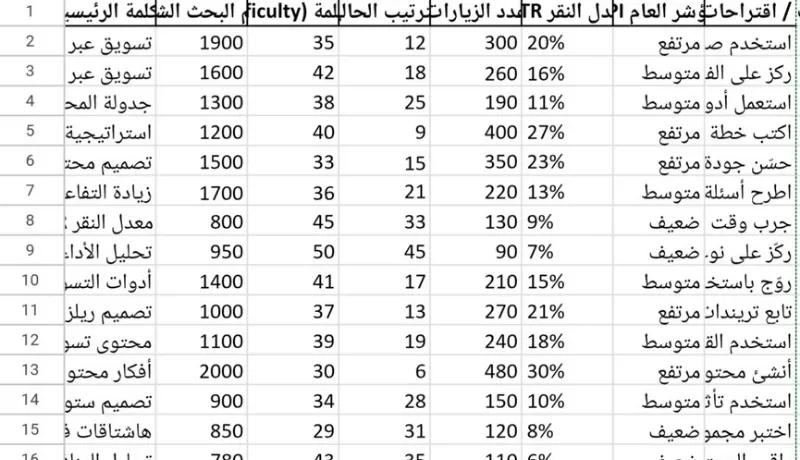 قالب Excel جاهز لتحليل الكلمات المفتاحية في التسويق الرقمي (20 كلمة عالية الربح)