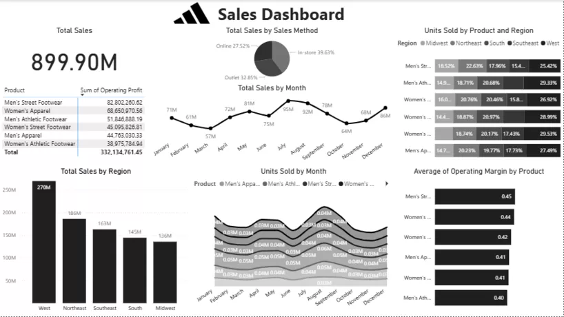 سوف اقوم بتحليل البيانات و عمل داش بورد على Power bi & Tableau