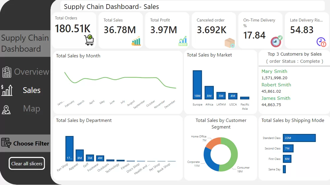 عمل داشبورد تفاعيليه باستخدام power bi / Excel / Tableau