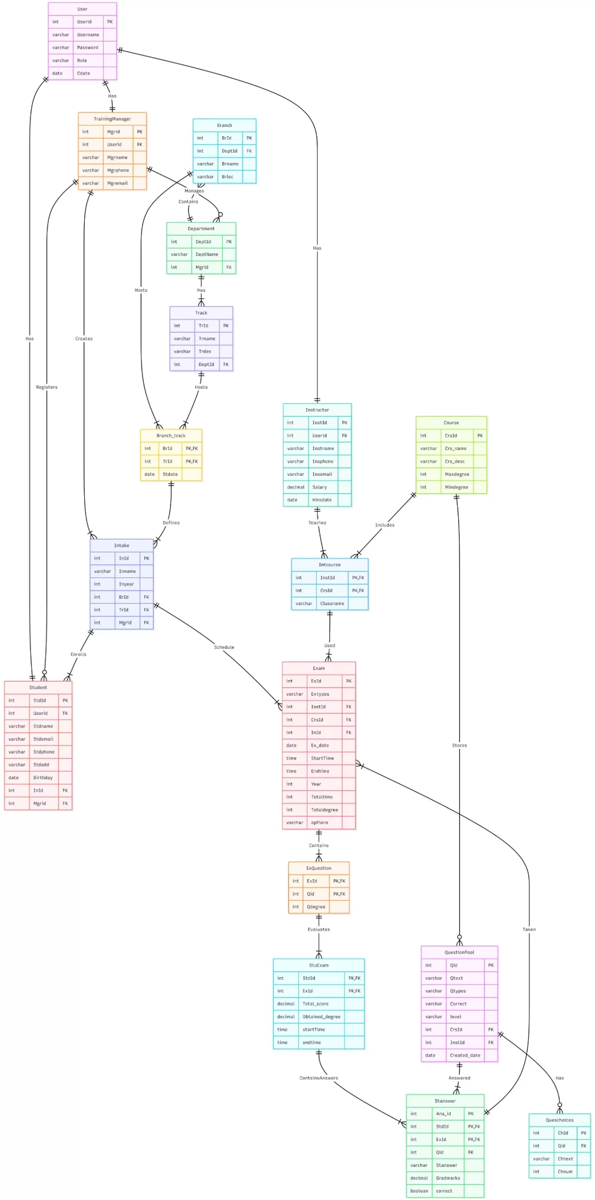 اقوم بتصميم قواعد البيانات
