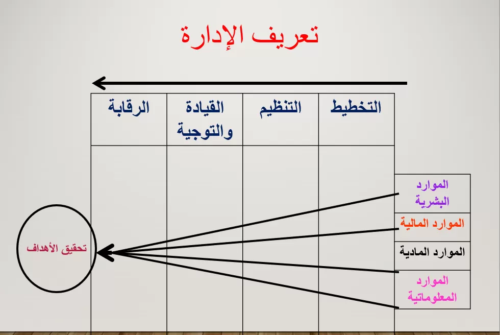 التدريب علي الاداره و مهارات التواصل الفعال