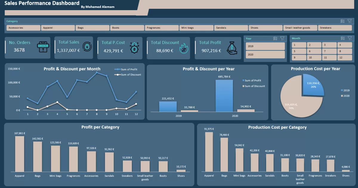 تحليل بيانات مبيعات باستخدام برنامج Excel مع تصميم Dashboard