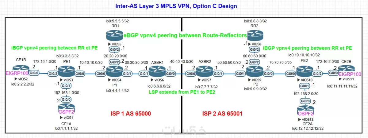 تصميم وتطوير الشبكات وحل مشكلات باستخدام Packet tracer &GNS3