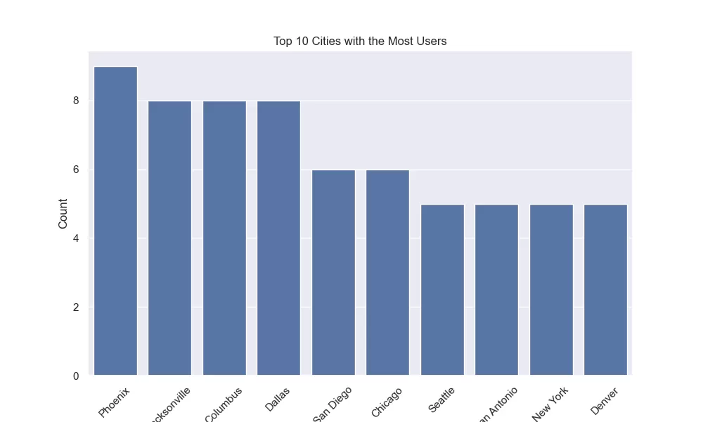اقوم بتحليل البيانات