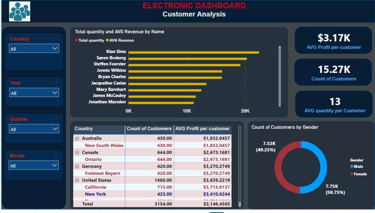 تحليل البيانات وتصميم وبناء لوحات المعلومات (Dashboards)