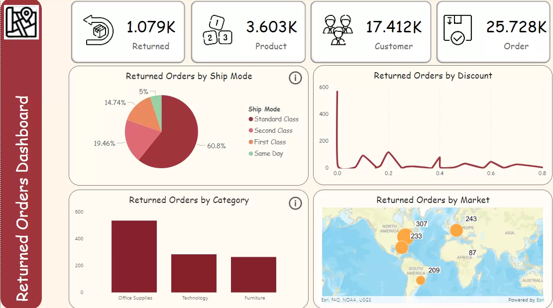 عمل داشبورد تفاعيليه باستخدام power bi / Excel / Tableau
