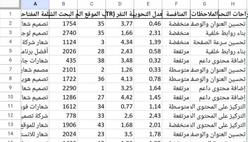 قالب Excel جاهز لتحليل الكلمات المفتاحية في التسويق الرقمي (20 كلمة عالية الربح)