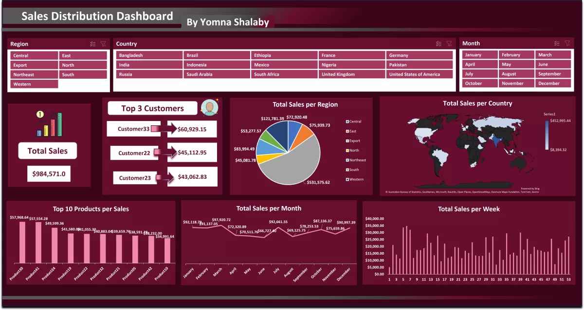 تحليل بيانات مبيعات باستخدام برنامج Excel مع تصميم Dashboard