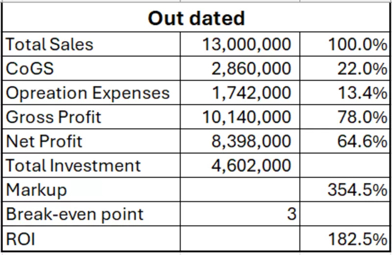 سوف اقوم بتحليل البيانات و عمل داش بورد على Power bi & Tableau