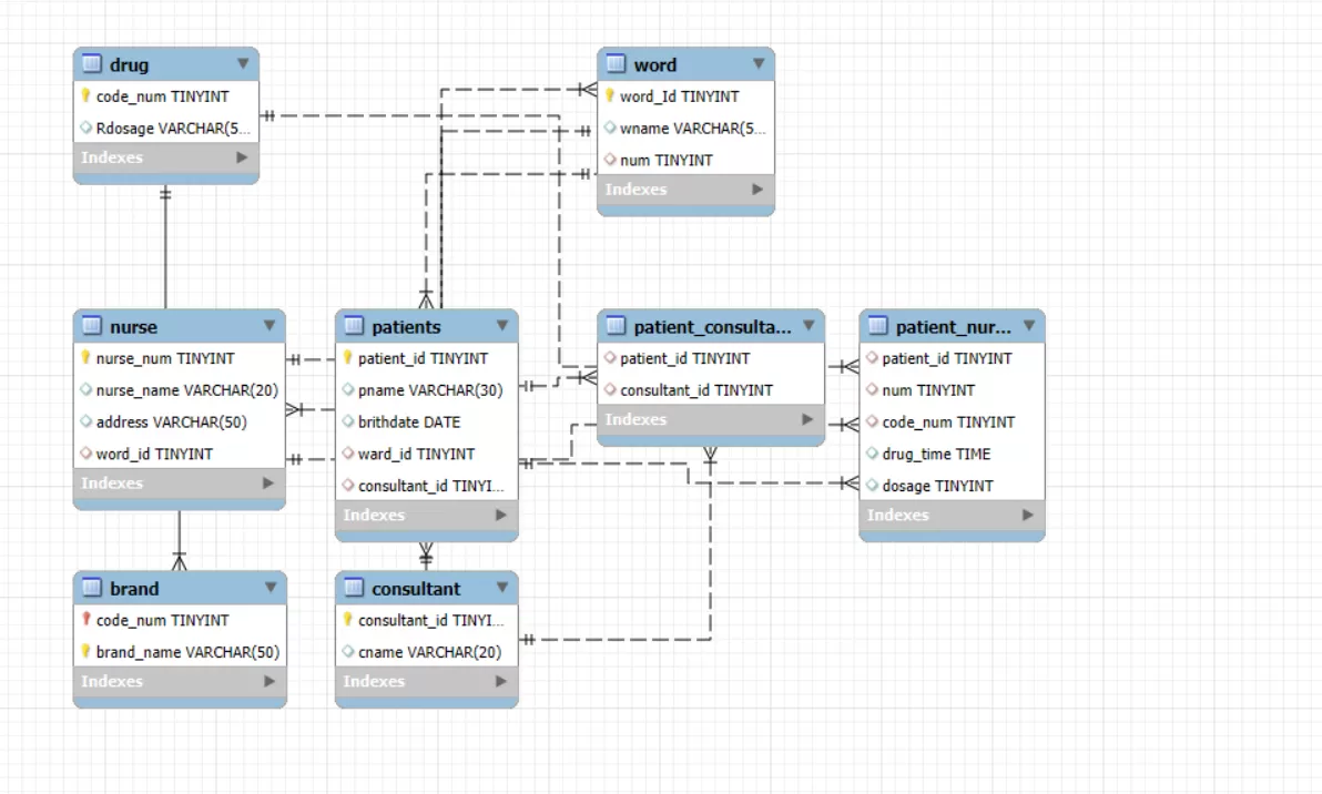 تصميم قاعدة بيانات MySQL Workbranch