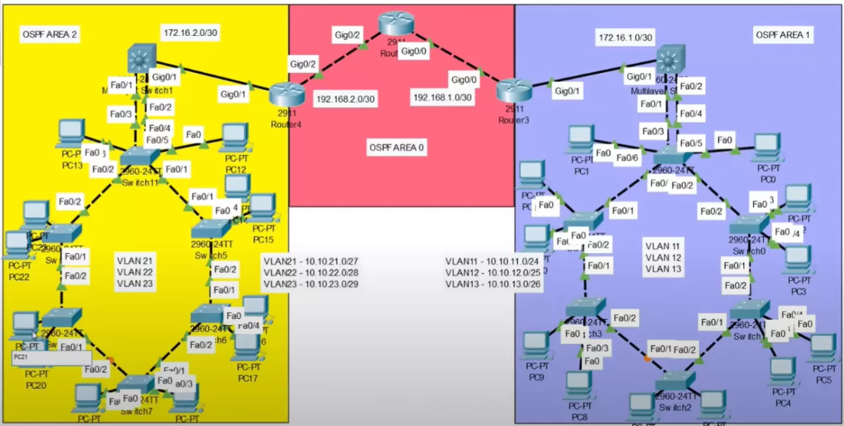 تصميم وتطوير الشبكات وحل مشكلات باستخدام Packet tracer &GNS3