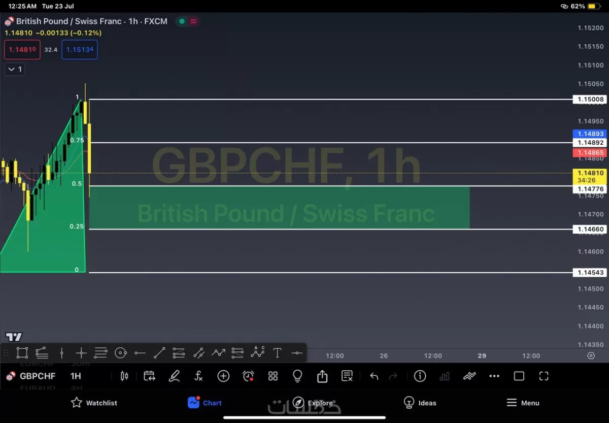 تحليل فنى ومالى لأسهم البورصة المصرية باستخدام البرمجة
