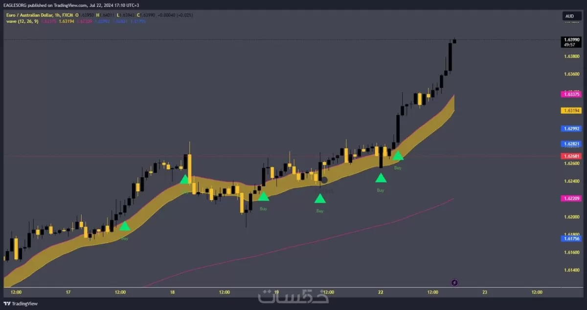 تحليل فنى ومالى لأسهم البورصة المصرية باستخدام البرمجة