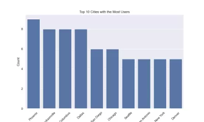 اقوم بتحليل البيانات