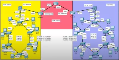 تصميم وتطوير الشبكات وحل مشكلات باستخدام Packet tracer &GNS3