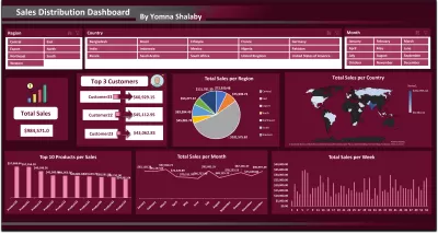تحليل بيانات مبيعات باستخدام برنامج Excel مع تصميم Dashboard