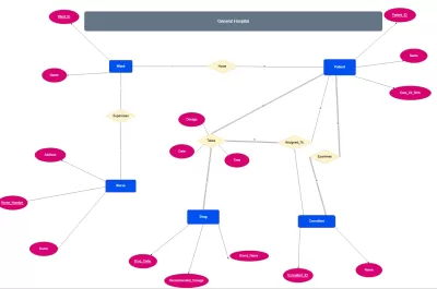 تصميم قواعد بيانات SQL احترافية ورسم مخططات ERD