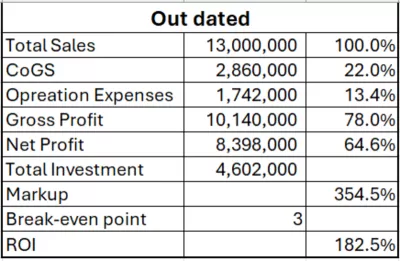 سوف اقوم بتحليل البيانات و عمل داش بورد على Power bi & Tableau