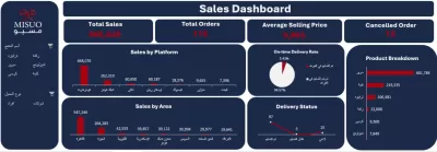 سوف اقوم بتحليل البيانات و عمل داش بورد على Power bi & Tableau