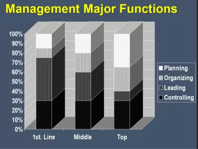 التدريب علي الاداره و مهارات التواصل الفعال