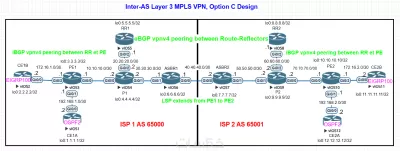 تصميم وتطوير الشبكات وحل مشكلات باستخدام Packet tracer &GNS3