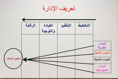 التدريب علي الاداره و مهارات التواصل الفعال