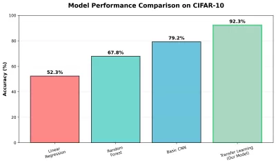 انشاء نموذج تعلم الي (creating Machine learning Model)