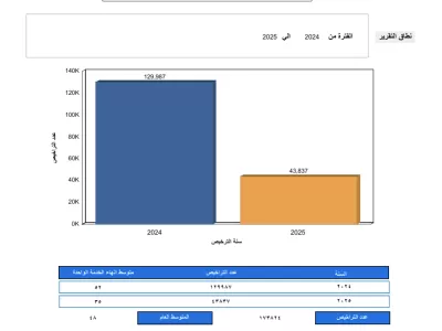 تحليل بيانات وعمل تقاير ومؤشرات الاداء