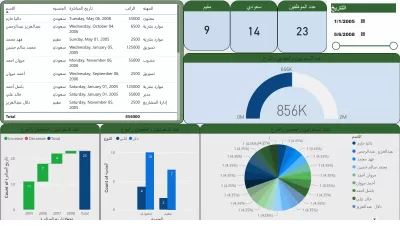 تحليل البيانات للموظفين  باستخدام Power Bi و Excel و Sql