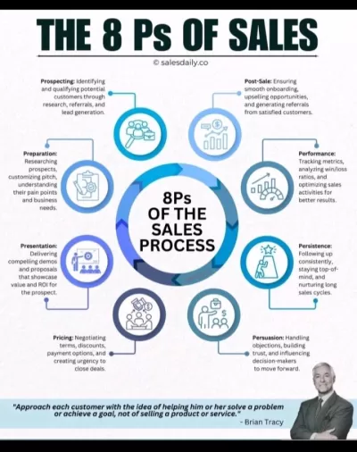 اقدم استشارات ادارية لزيادة معدلات الربح وتعزيز انتاجية الافراد 