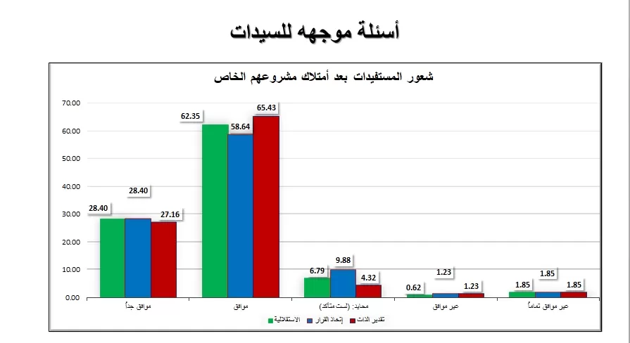 تقييم المشروعات وقياس أثرها علي صاحب العمل