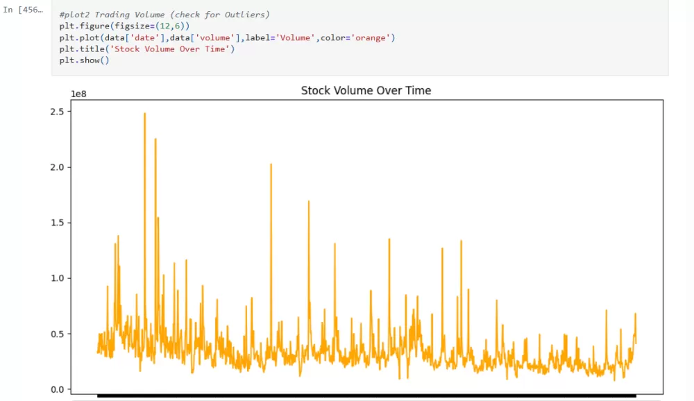 مشروع تعلم ألي و تعلم عميق باستخدام LSTM model لتوقع Microsoft stock