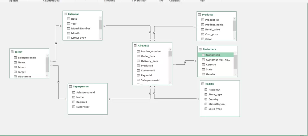 Overall Sales Dashboard(2021-2025)