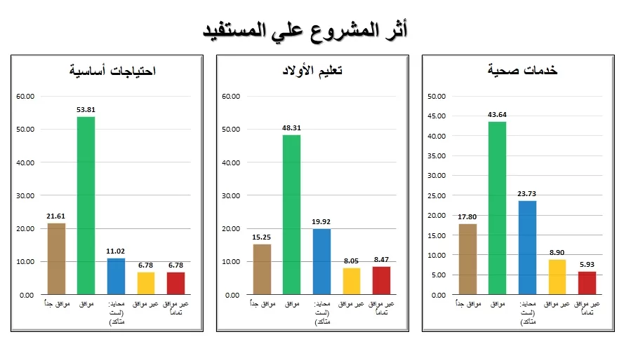 تقييم المشروعات وقياس أثرها علي صاحب العمل