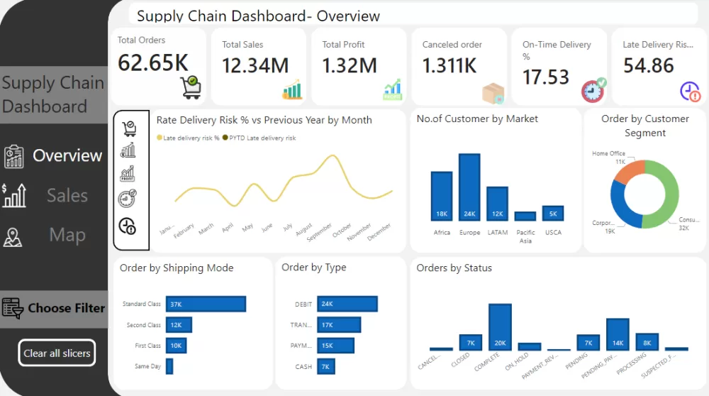 لوحة التحكم في سلسلة التوريد ( Power BI )