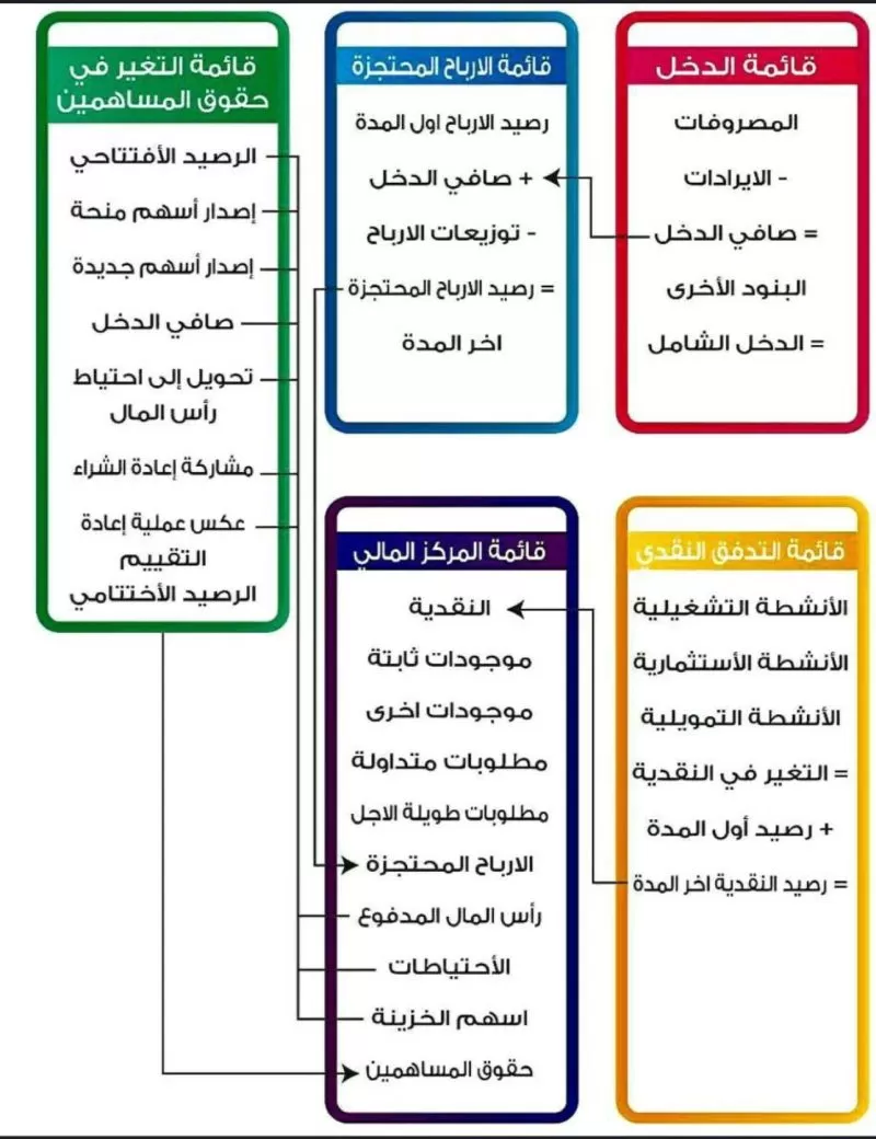 إعداد التقارير المالية